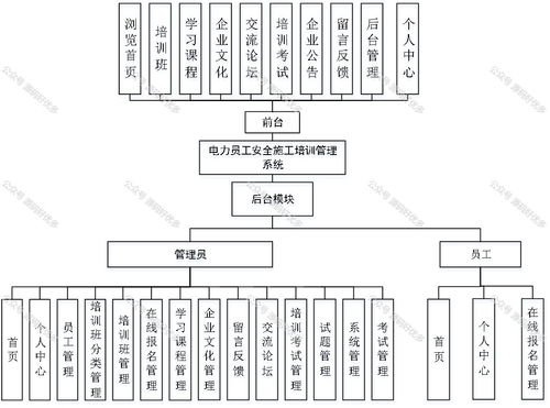 基于Java SpringBoot的電力員工安全施工培訓(xùn)管理系統(tǒng)及安全技術(shù)防范系統(tǒng)設(shè)計施工服務(wù)一體化方案